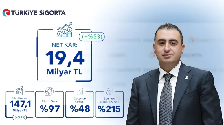 Türkiye Sigorta 2025 yılı finansal sonuçlarını açıkladı